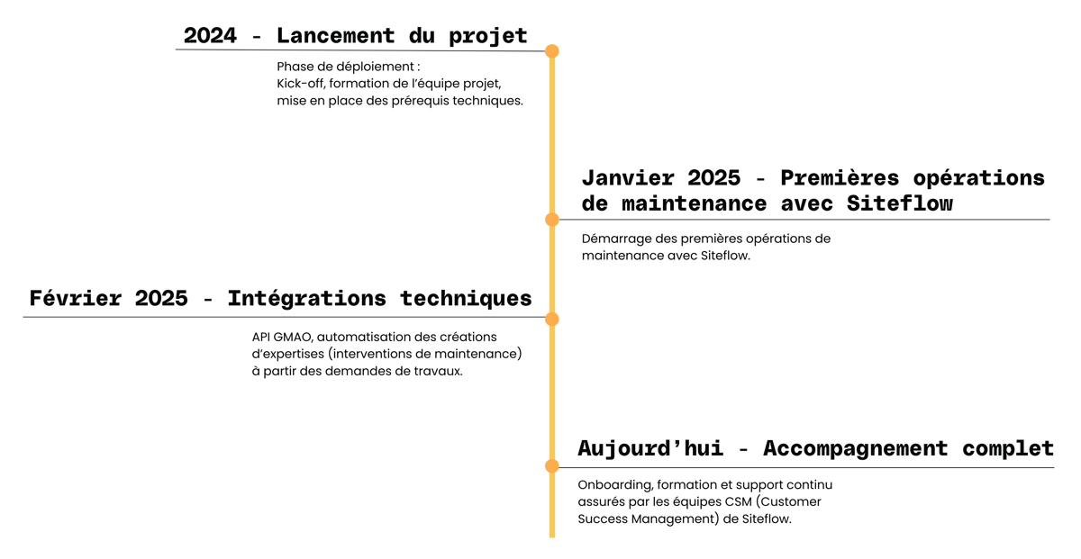 ÉTAPES CLÉS DU PROJET (10)