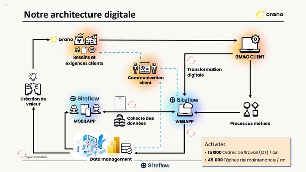 Architecture digitale